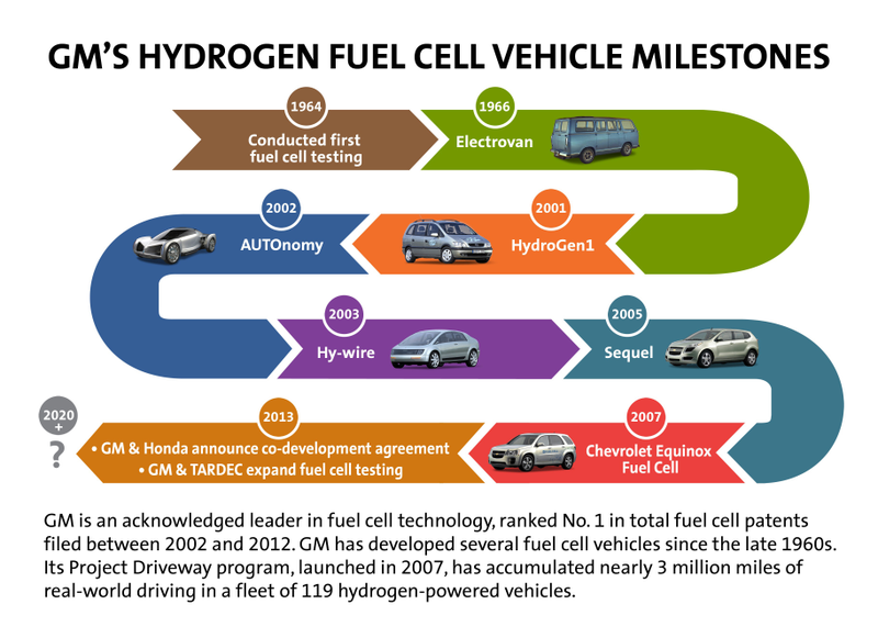 Illustration for article titled GM and U.S. Army to Expand Fuel Cell Testing